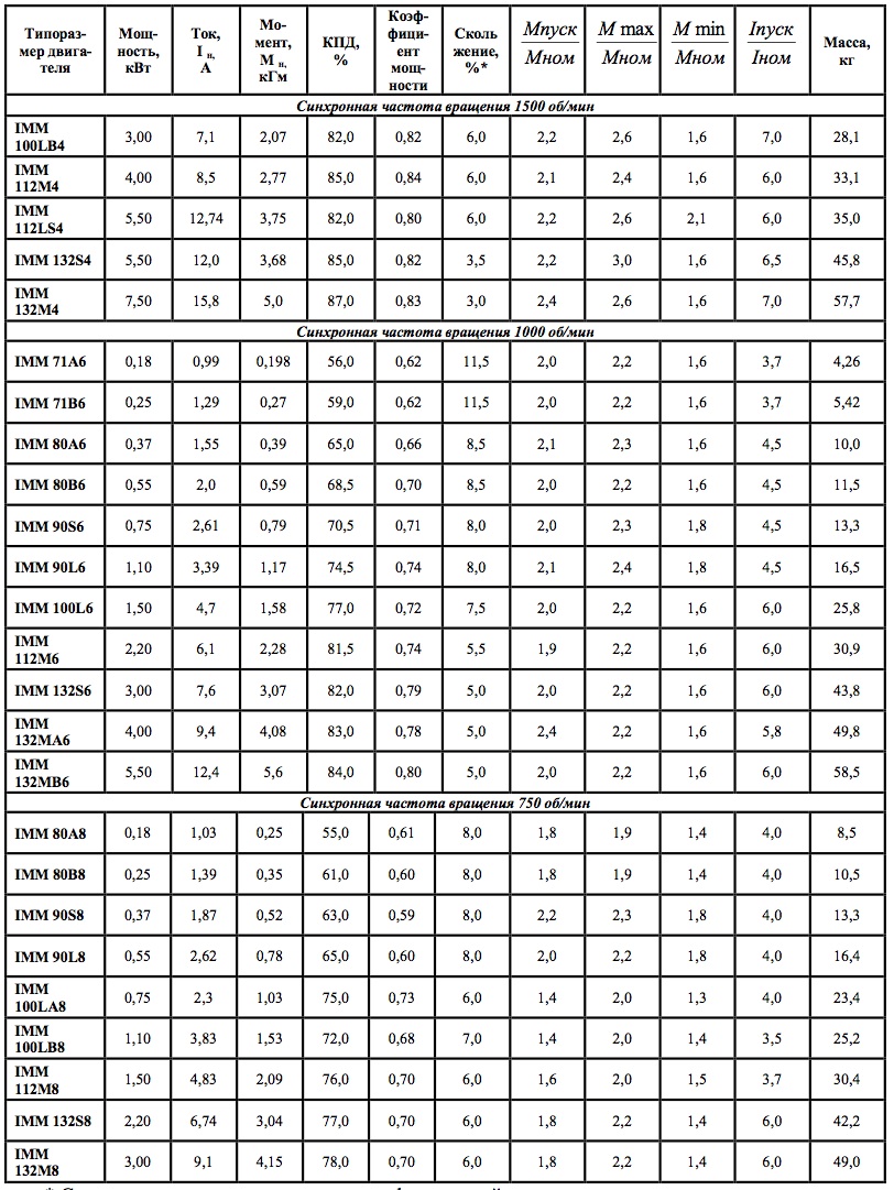 Характеристики. Общепромышленные электродвигатели серии IMM по стандартам CENELIC