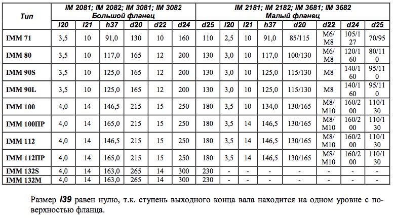 Типоразмер двигателя по ГОСТ Р 51689. Электродвигатели серии IMM по SENELEC. IM2081 IM2082 IM3081 IM3082 IM2181 IM2182 IM3681 IM3682