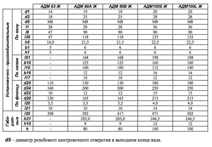 Установочно-присоединительные размеры. Электродвигатели серии АДМ Ж