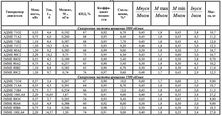 Характеристики. Электродвигатели серии АДМЕ, IMMЕ. IM3081