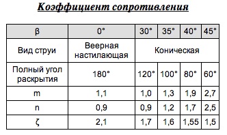 Коэффицент сопротивления воздухораспределителя ВР