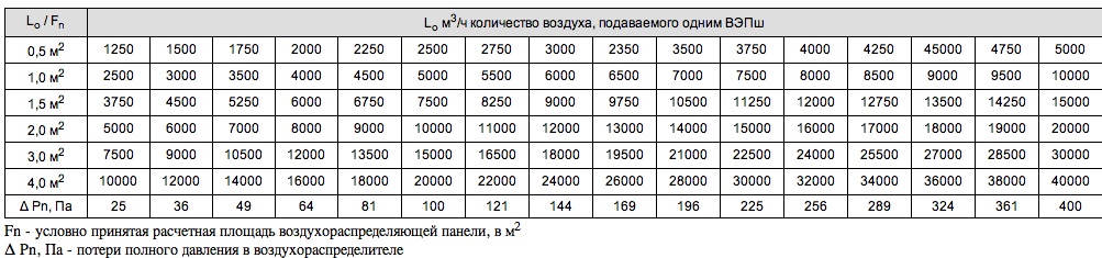 Характеристики воздухораспределителя ВЭПш