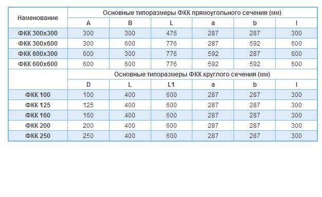 Основные габаритные значения фильтров ФКК