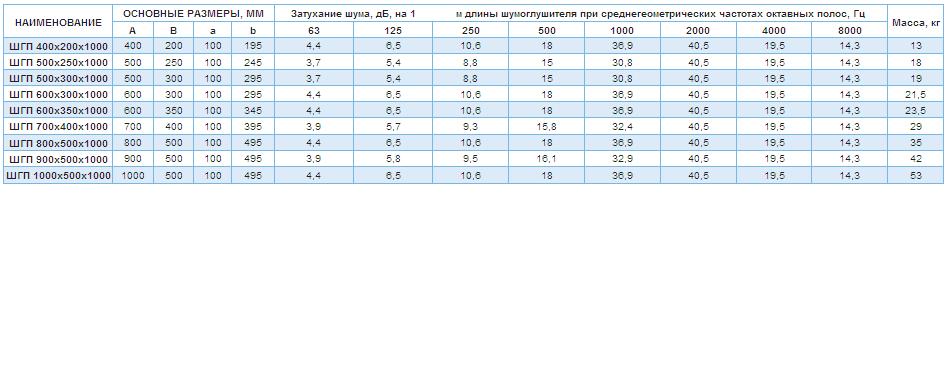 Основные габаритные размеры ШГП