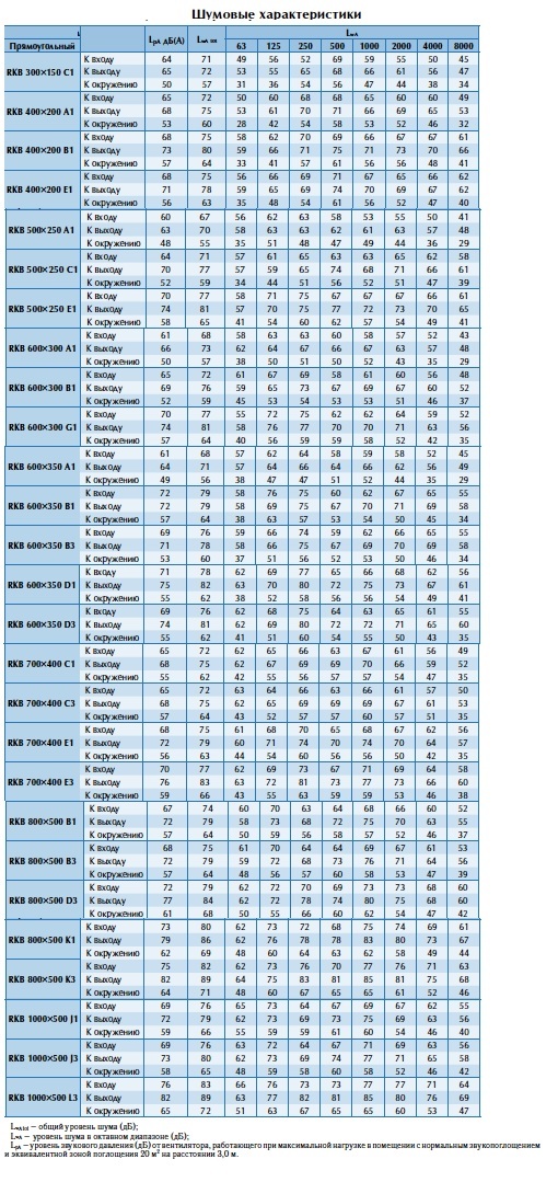 Шумовые характеристики вентилятора RKB