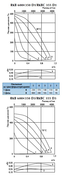 Характеристики вентиляторов RKBK 355 d