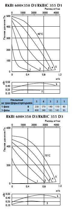 Характеристики вентиляторов RKBI 600x350 D