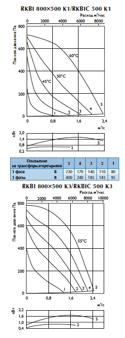 Характеристики вентиляторов RKBI 800x500 K