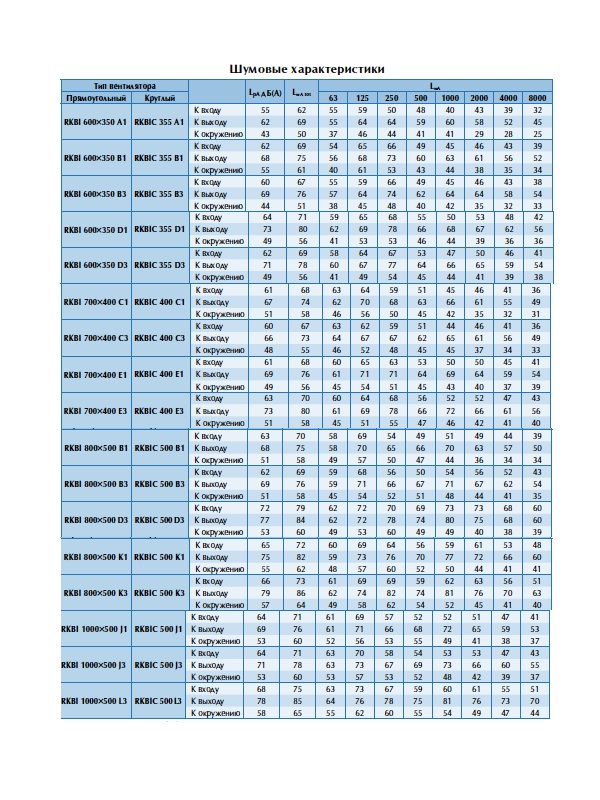 Шумовые характеристики вентиляторов RKBIC