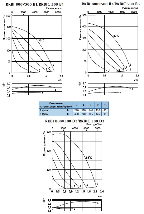 Характеристики вентиляторов RKBIC 500