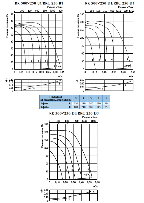 Характеристики вентиляторов RK 500х250
