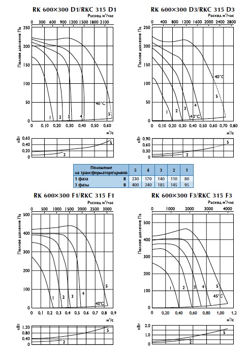 Характеристики вентиляторов RK 600х300