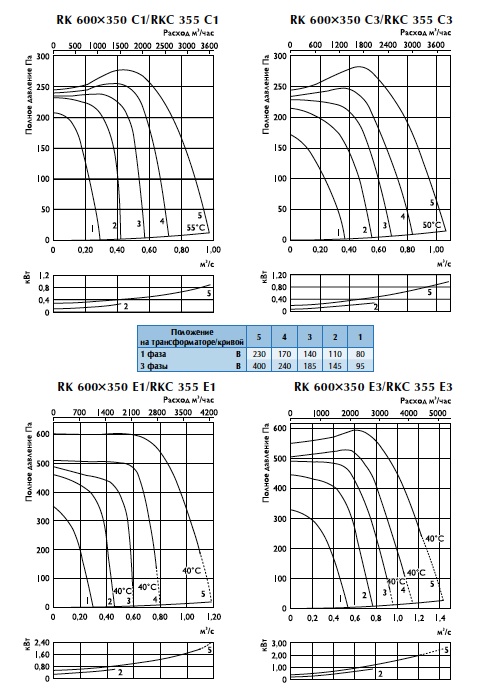 Характеристики вентиляторов RK 600х350
