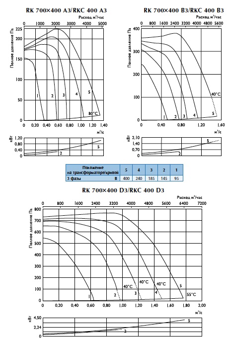Характеристики вентиляторов RK 700х400