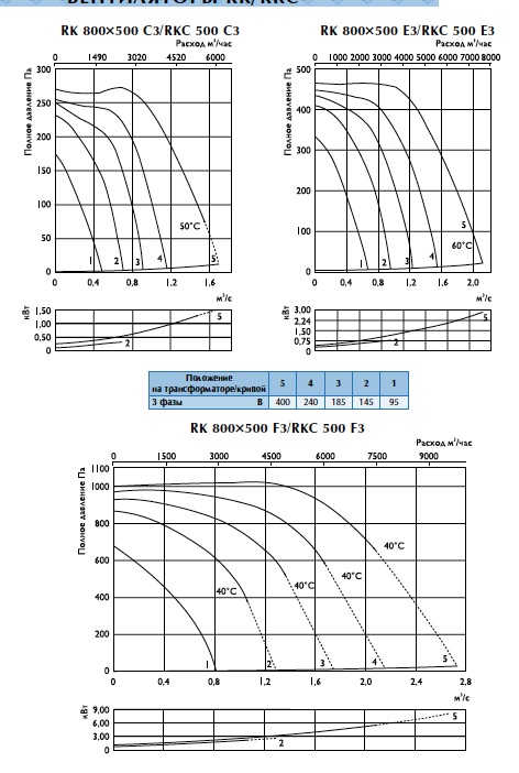 Характеристики вентиляторов RK 800х500