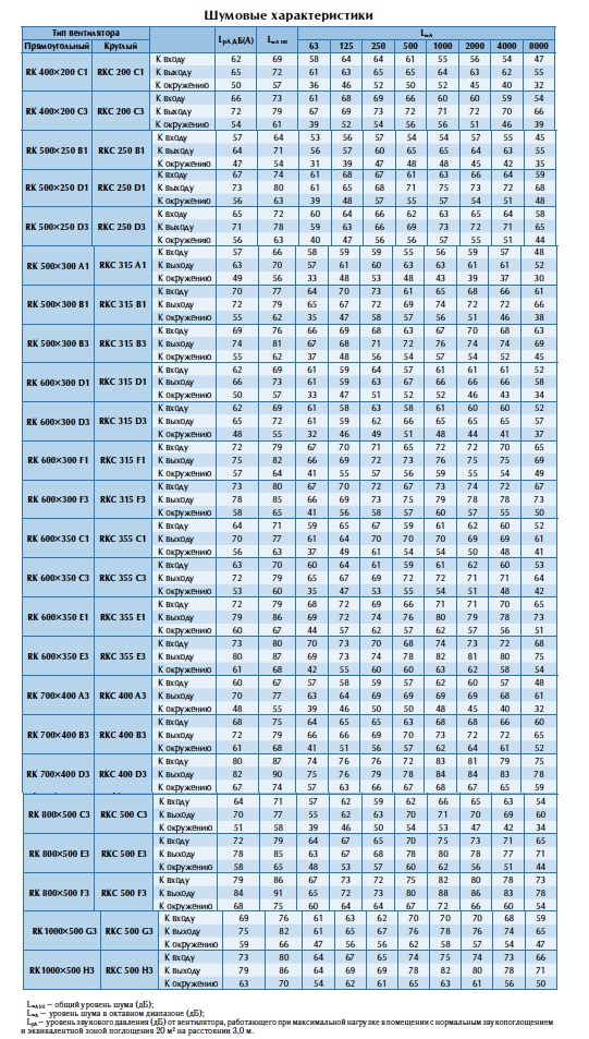 Шумовые характеристики вентиляторов RKC