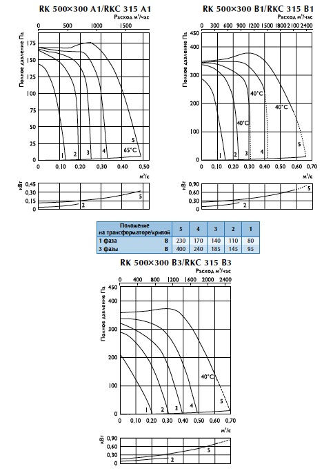 Характеристики вентиляторов RKC 315