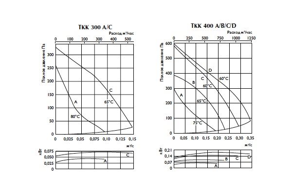 Характеристики вентиляторов TKK 300, 400