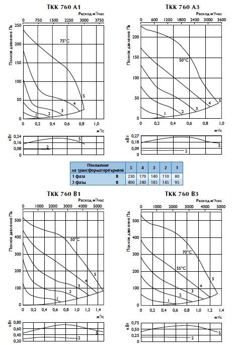 Характеристики вентиляторов TKK 760
