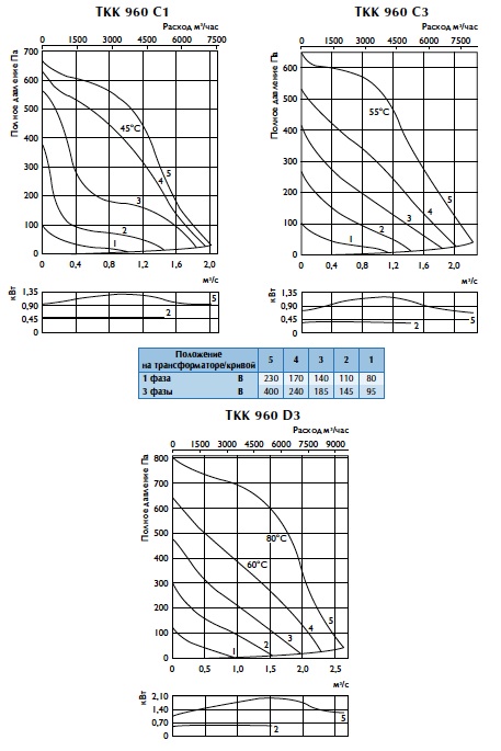 Характеристики вентиляторов TKK 960 C, D