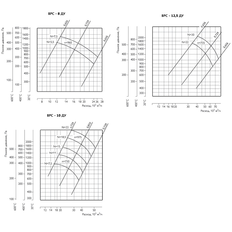 Аэродинамические характеристики вентиляторов ВРС ДУ 8-12,5