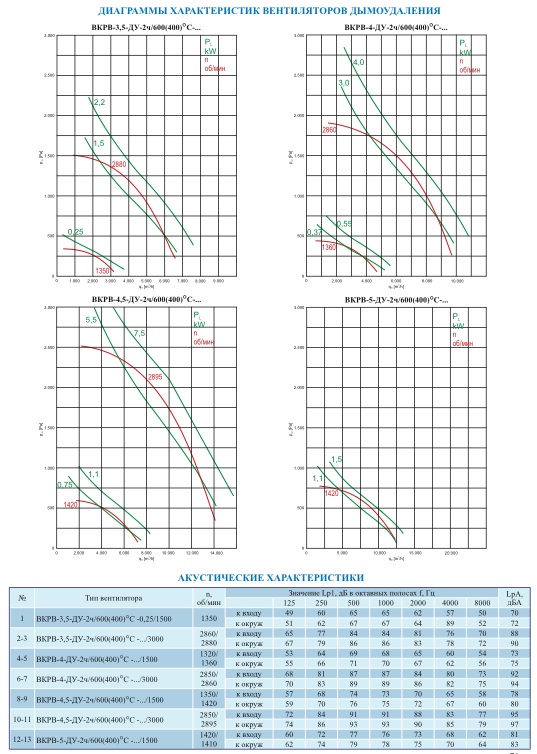 Диаграммы и акустические характеристики вентиляторов ВКРВ-ДУ 3,5-5
