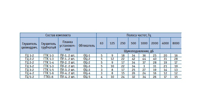 Шумовые характеристики комбинированных глушителей