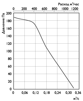 График давление/расход м3/ч