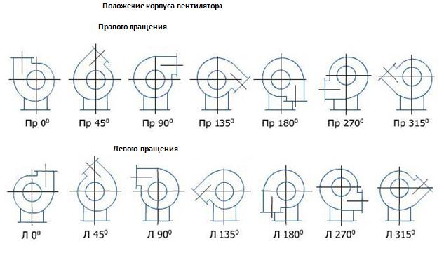 Положение корпуса вентилятора