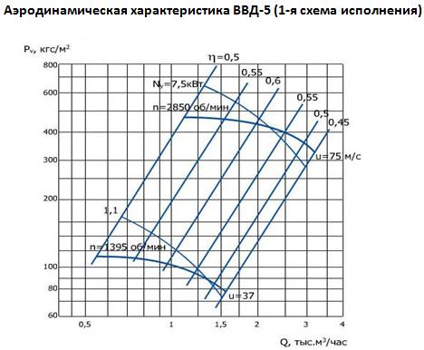 Аэродинамическая характеристика ВВД-5 (1-я схема исполнения)