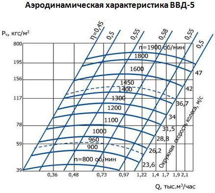 Аэродинамическая характеристика ВВД-5