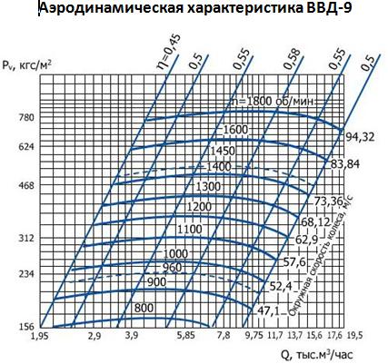 Аэродинамическая характеристика ВВД-9