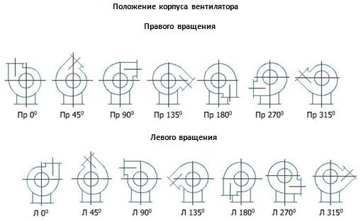 Положение корпуса вентилятора