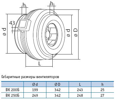 Габаритные размеры вентиляторов ВК200/ВК250