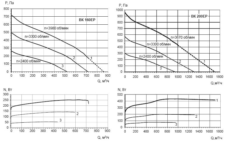 Характеристика вентиляторов ВК160ЕС/ВК200ЕС