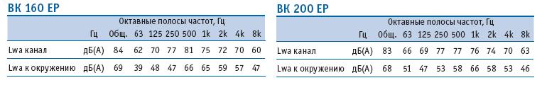 Шумовая характеристика вентиляторов ВК160ЕС/ВК200ЕС