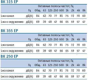 Шумовая характеристика вентиляторов ВК250ЕС/ВК315ЕС/ВК355ЕС