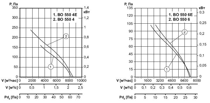 Характеристика вентиляторов ВО550-4Е/ВО550-4/ВО550-6Е/ВО550-6