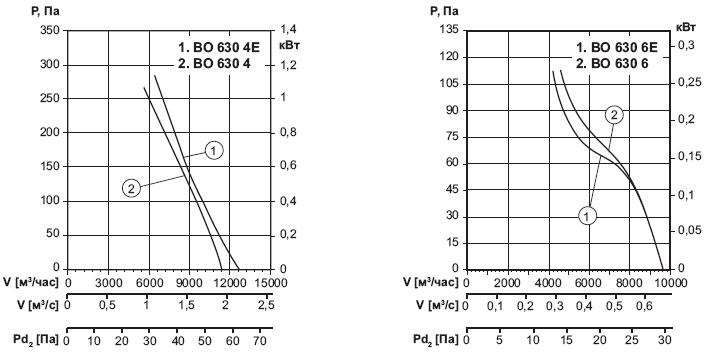 Характеристика вентиляторов ВО630-4Е/ВО630-4/ВО630-6Е/ВО630-6