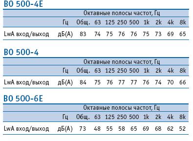 Шумовая характеристика вентиляторов ВО500-4Е/ВО500-4/ВО500-6Е