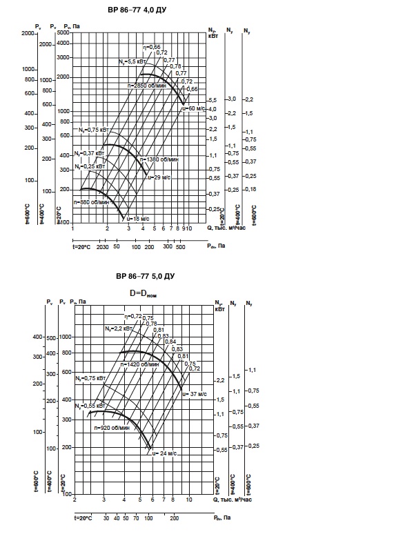 Аэродиномические характеристики вентиляторов ВР 86-77 ДУ №4, №5