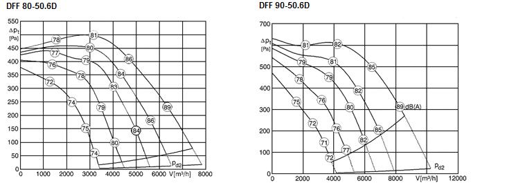 Характеристика DFF 80-50.6D/DFF 90-50.6D