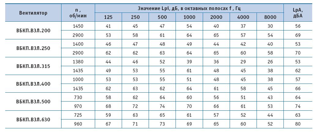 Шумовые характеристики