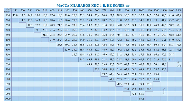Таблица массы клапанов КПС-1в прямоугольно сечения