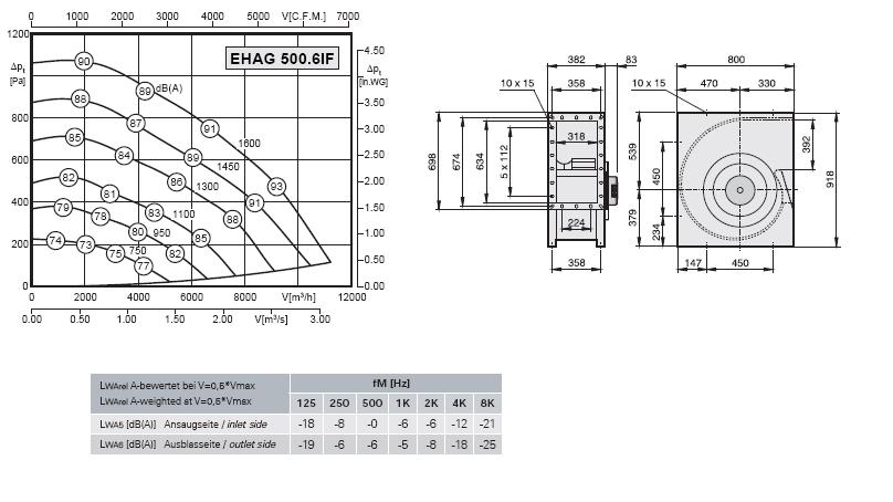 Габаритные размеры и характеристики вентилятора EHAG 500.6IF