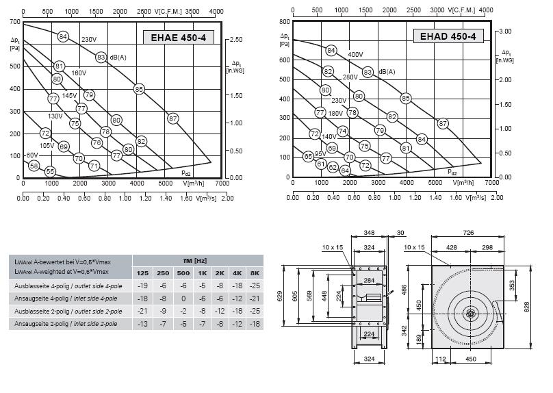 Габаритные размеры и характеристики вентилятора EHAE-EHAD 450-4