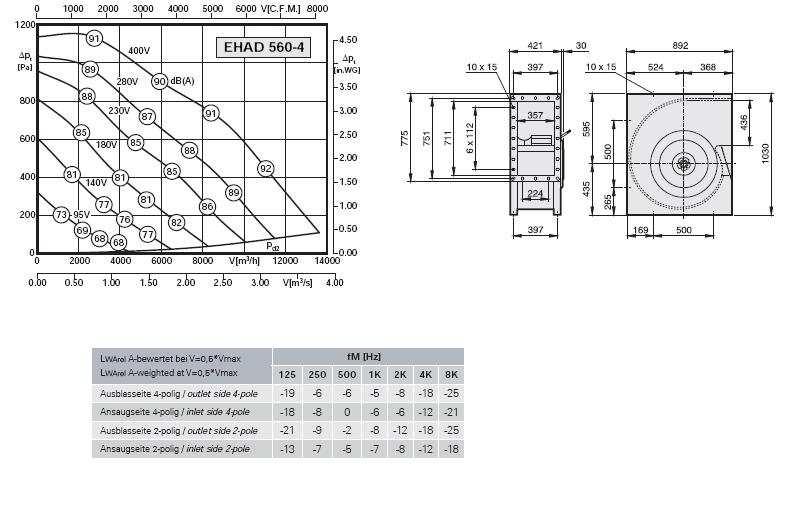 Габаритные размеры и характеристики вентилятора EHAD 560-4