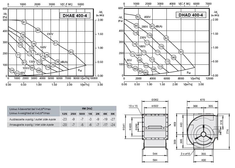 Габаритные размеры и характеристики вентилятора DHAE-DHAD 400-4