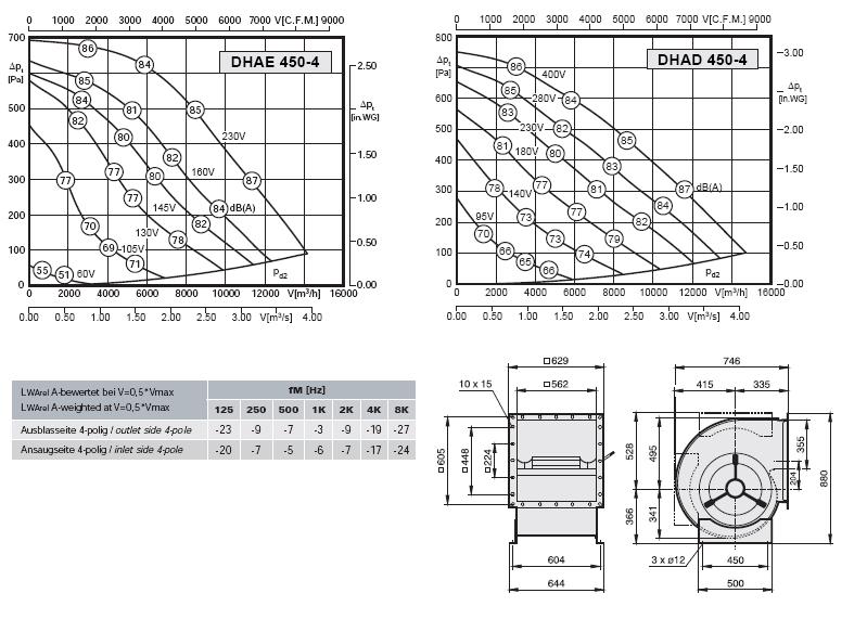 Габаритные размеры и характеристики вентилятора DHAE-DHAD 450-4