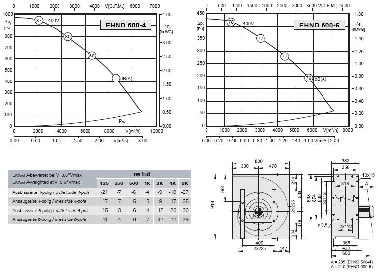 Габаритные размеры и характеристики вентилятора EHND 500-4 / EHND 500-6